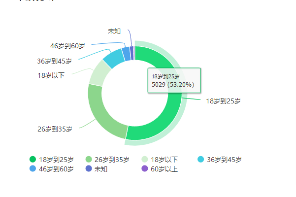 玩字母圈都是多大年龄？哪个年龄段最多!