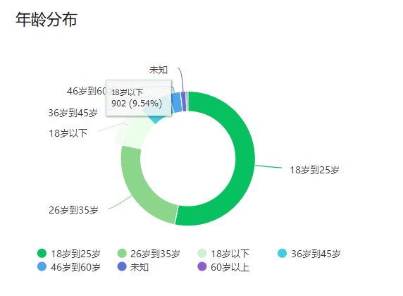 玩字母圈都是多大年龄？哪个年龄段最多!