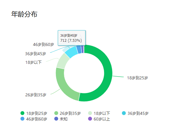 玩字母圈都是多大年龄？哪个年龄段最多!