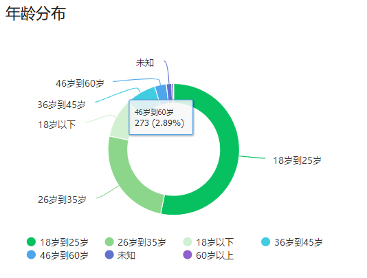 玩字母圈都是多大年龄？哪个年龄段最多!