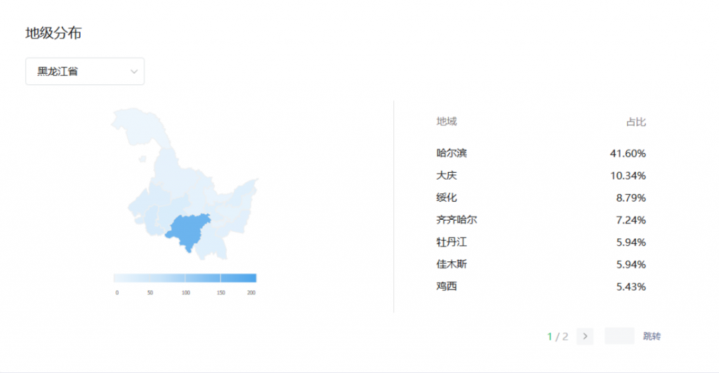 黑龙江省各市字母圈爱好者占比，黑龙江字母圈
