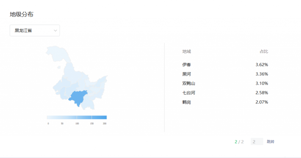 黑龙江省各市字母圈爱好者占比，黑龙江字母圈